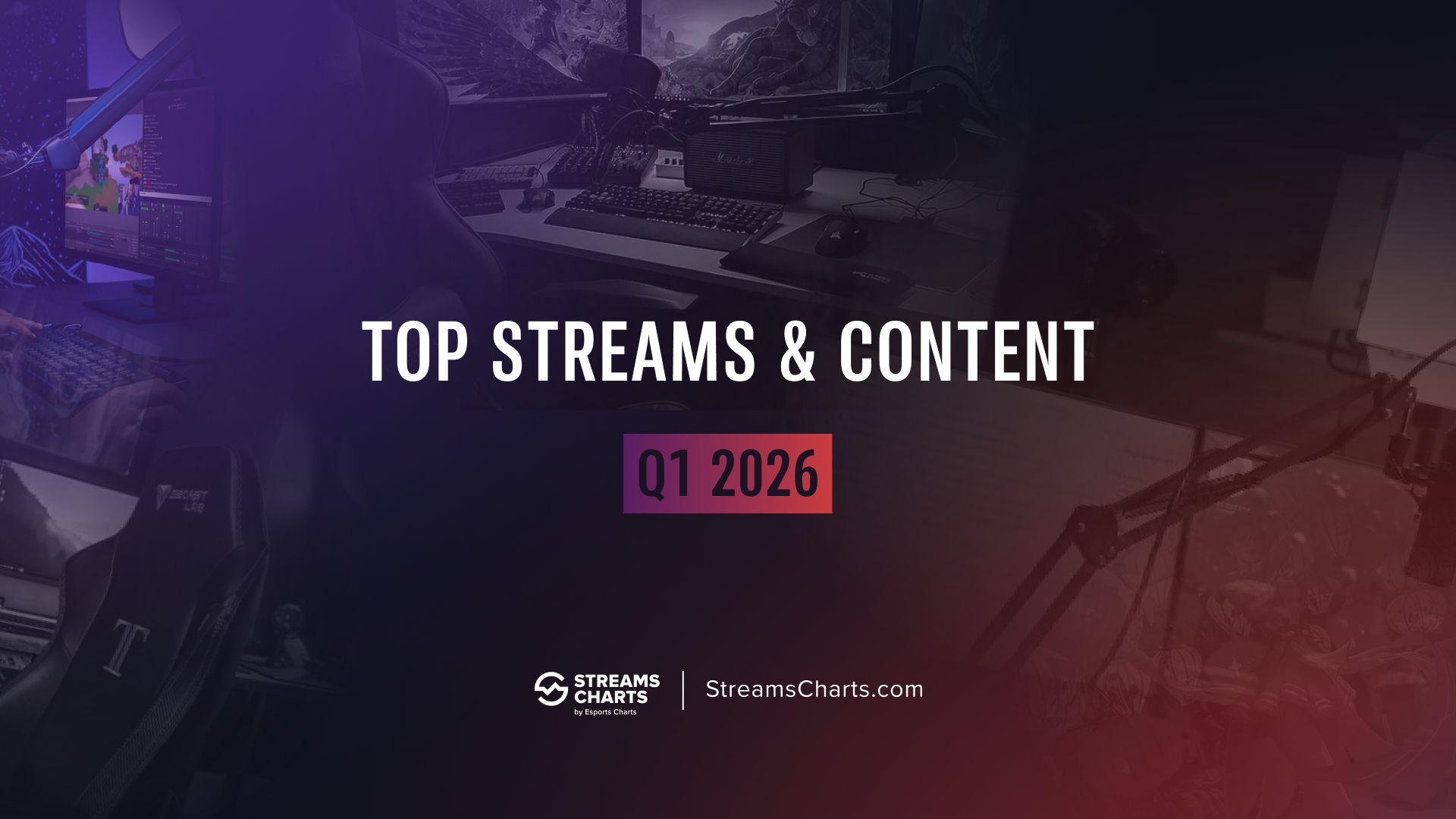 Brazil hosted the most popular livestreaming content of Q1 2026, with variety of sports and religious content
