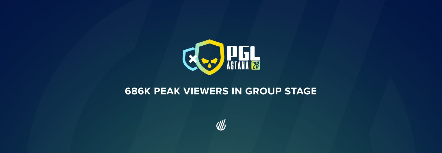 PGL Astana 2026: Group stage peak viewership jumps 46%