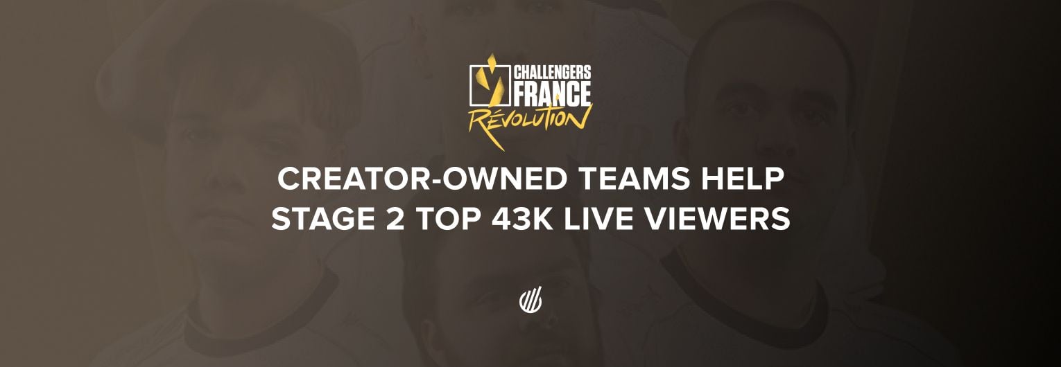 Creator-owned teams help Valorant Challengers 2026 France: Revolution Stage 2 peak at 43K live viewers