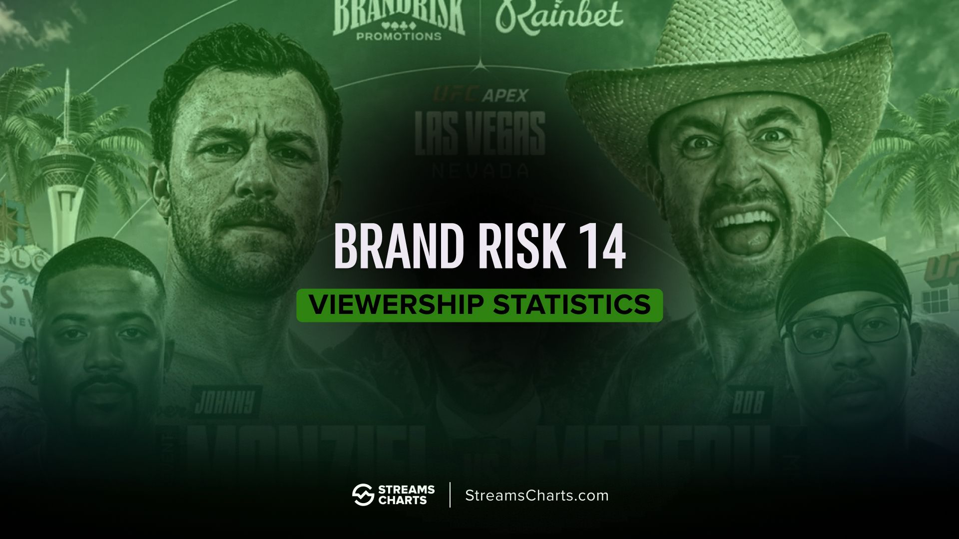 Brand Risk 14 earned millions of Hours Watched amid controversy